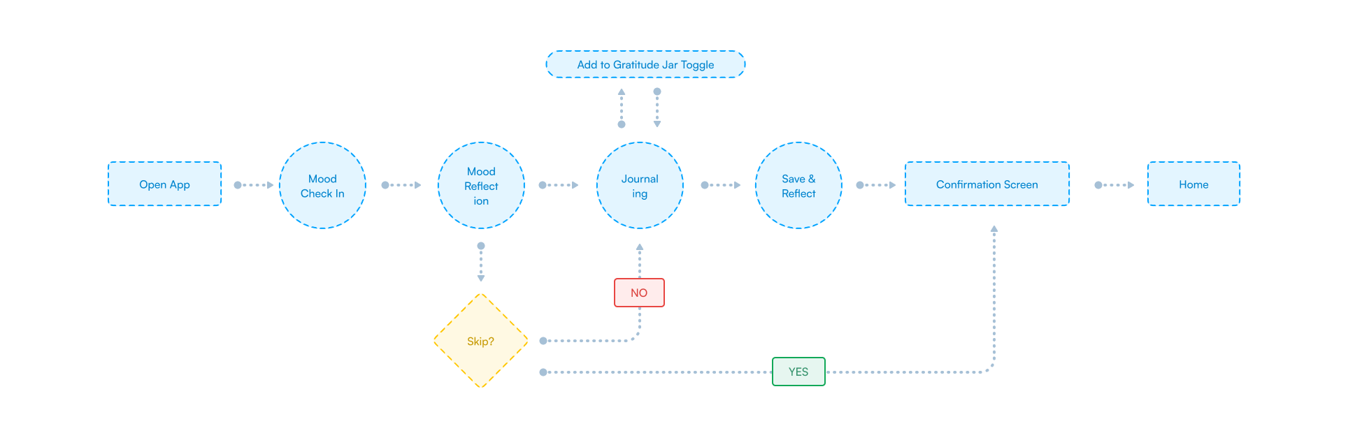 Journaling interaction user flow still*