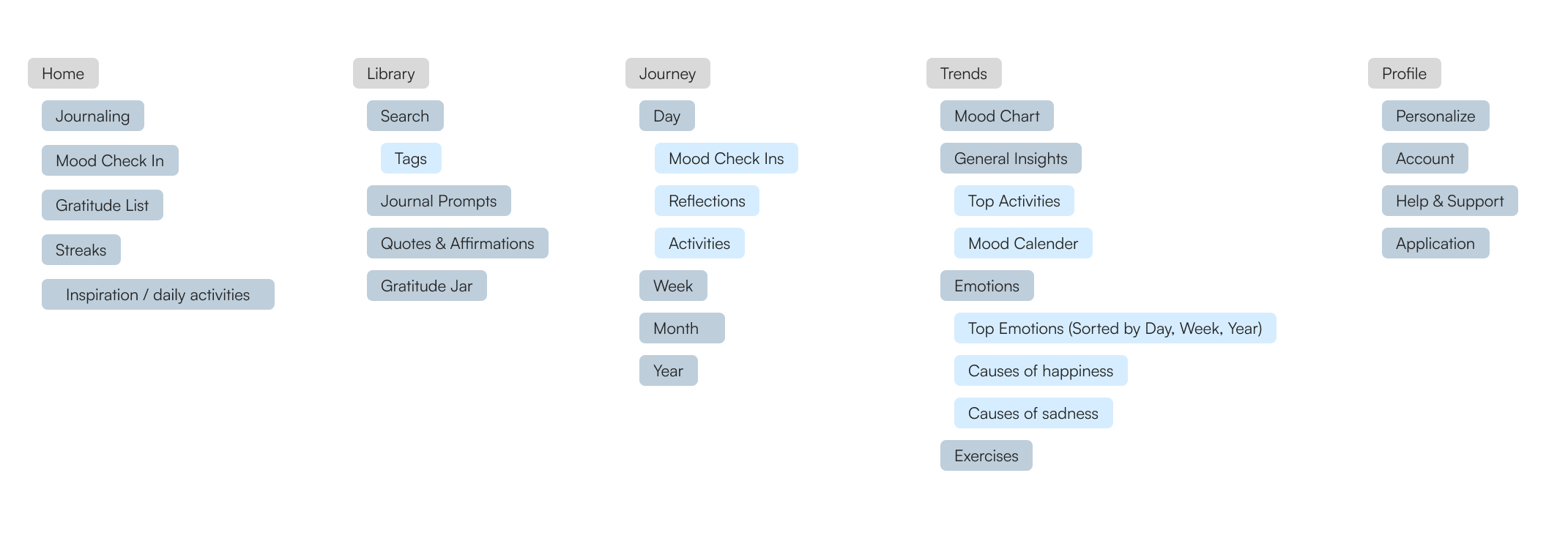 Chart of informational architecture of the app STill*