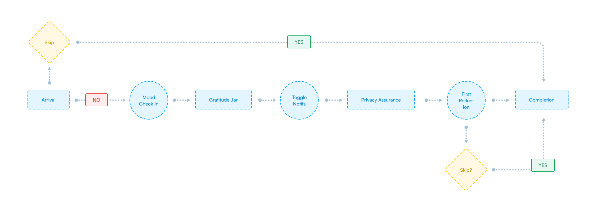 Onboarding user flow for the app still*