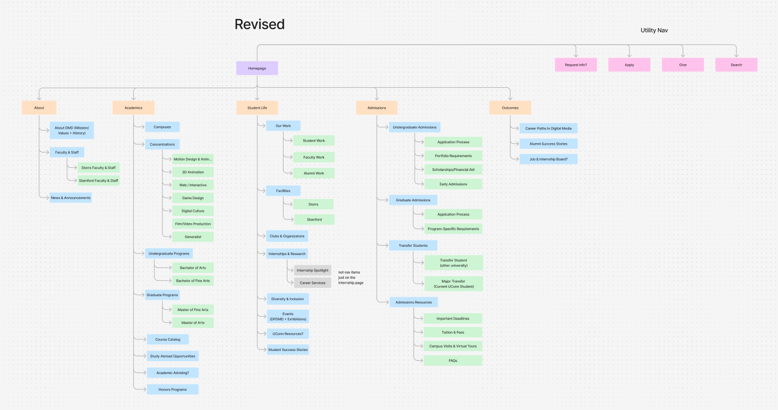 revised uconn dmd website information architecture